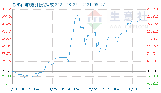 6月27日鐵礦石與線材比價(jià)指數(shù)圖