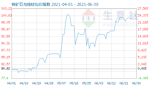 6月30日鐵礦石與線材比價(jià)指數(shù)圖