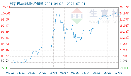 7月1日鐵礦石與線材比價(jià)指數(shù)圖