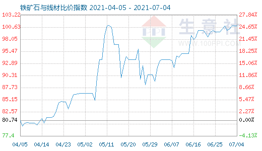 7月4日鐵礦石與線材比價指數圖