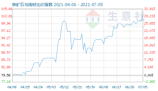 7月5日鐵礦石與線材比價指數圖