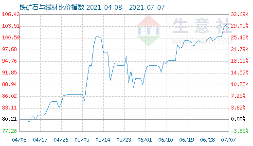 7月7日鐵礦石與線材比價指數圖