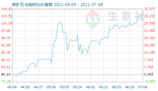 7月8日鐵礦石與線材比價(jià)指數(shù)圖