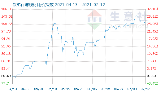 7月12日鐵礦石與線材比價指數圖