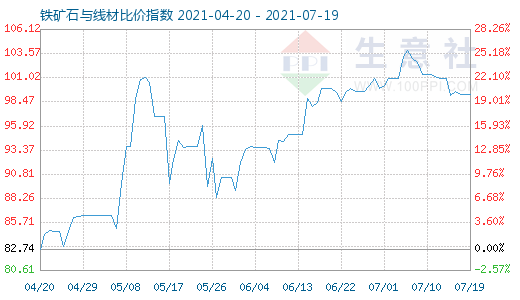 7月19日鐵礦石與線材比價指數圖