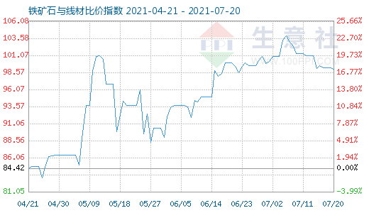 7月20日鐵礦石與線材比價指數(shù)圖