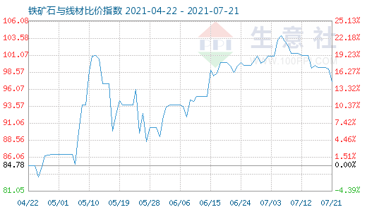 7月21日鐵礦石與線材比價指數圖