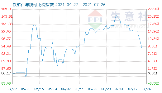 7月26日鐵礦石與線材比價指數圖