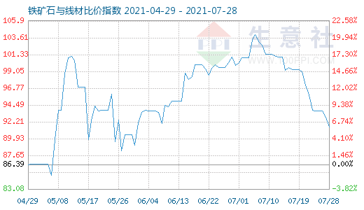 7月28日鐵礦石與線材比價指數(shù)圖