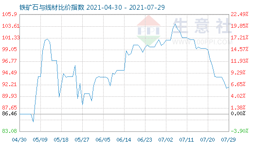 7月29日鐵礦石與線材比價(jià)指數(shù)圖