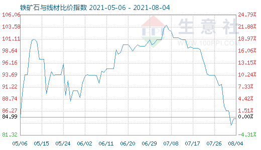 8月4日鐵礦石與線材比價指數圖