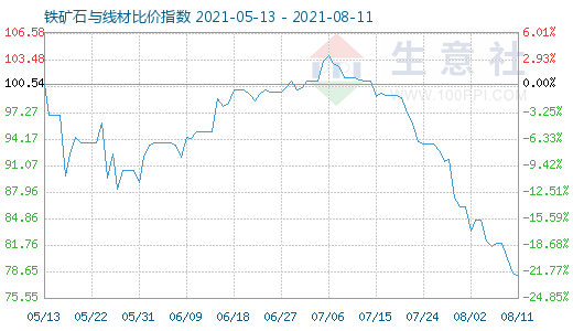 8月11日鐵礦石與線材比價指數圖