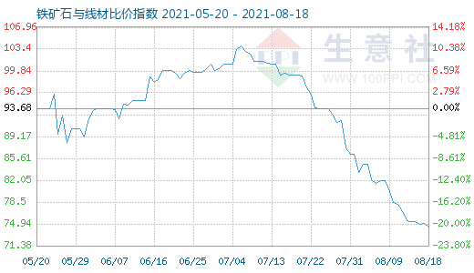 8月18日鐵礦石與線材比價指數圖