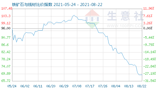 8月22日鐵礦石與線材比價指數圖