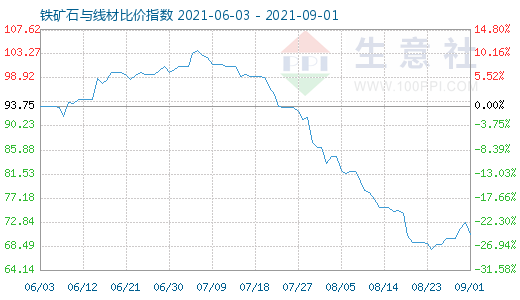 9月1日鐵礦石與線材比價指數圖