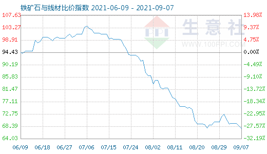 9月7日鐵礦石與線材比價指數圖