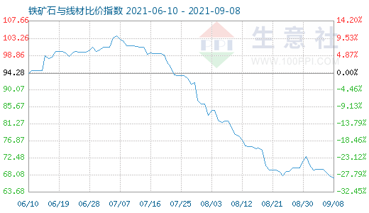 9月8日鐵礦石與線材比價(jià)指數(shù)圖