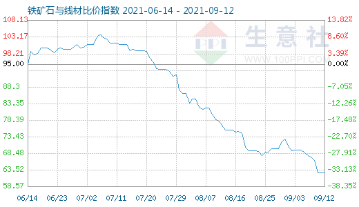 9月12日鐵礦石與線材比價(jià)指數(shù)圖