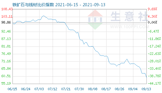 9月13日鐵礦石與線材比價指數圖