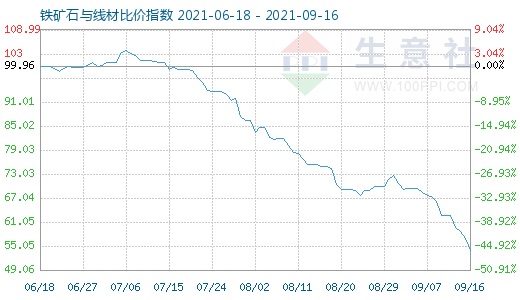 9月16日鐵礦石與線材比價(jià)指數(shù)圖