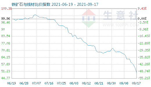 9月17日鐵礦石與線材比價指數圖