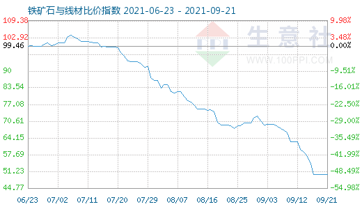 9月21日鐵礦石與線材比價指數(shù)圖