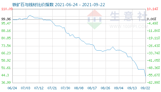 9月22日鐵礦石與線材比價指數圖