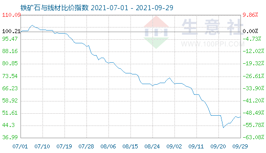 9月29日鐵礦石與線材比價指數(shù)圖