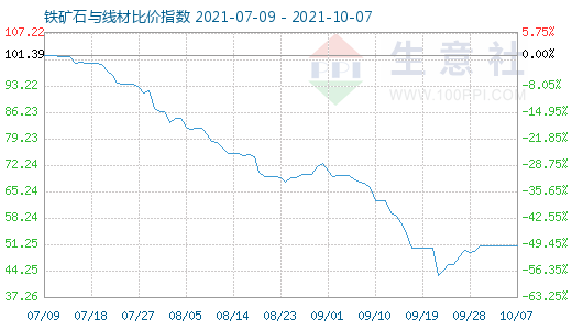 10月7日鐵礦石與線材比價指數圖