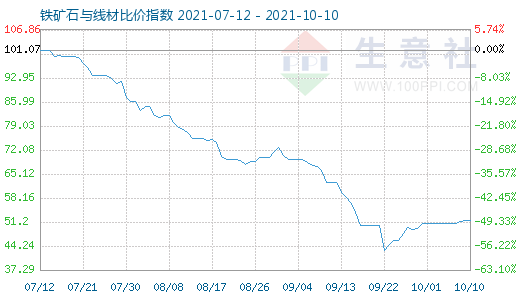 10月10日鐵礦石與線材比價指數(shù)圖