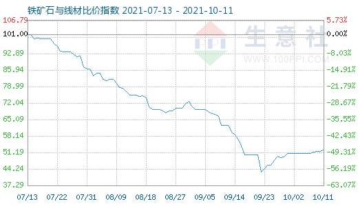 10月11日鐵礦石與線材比價(jià)指數(shù)圖