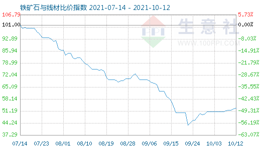 10月12日鐵礦石與線材比價指數圖