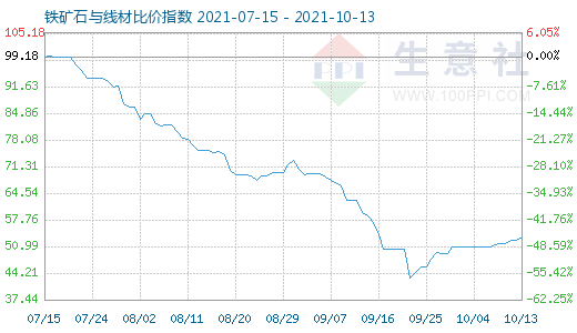 10月13日鐵礦石與線材比價指數(shù)圖