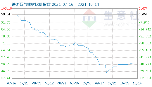 10月14日鐵礦石與線材比價指數圖