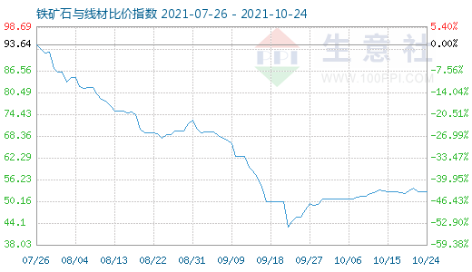 10月24日鐵礦石與線材比價指數圖