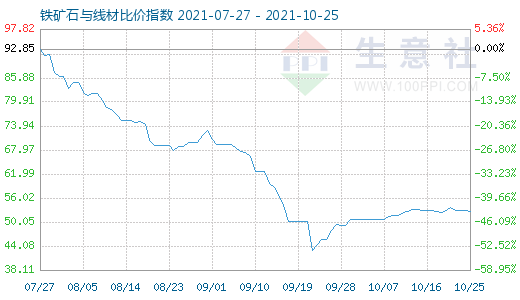 10月25日鐵礦石與線材比價指數圖