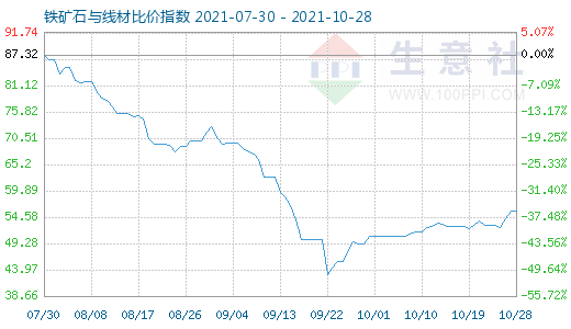 10月28日鐵礦石與線材比價(jià)指數(shù)圖