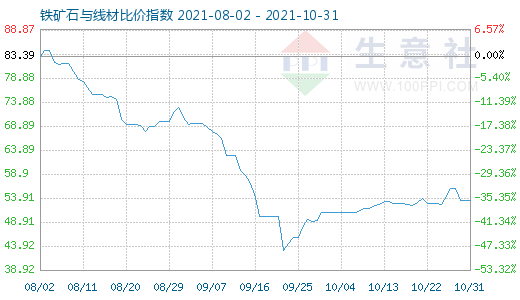 10月31日鐵礦石與線材比價指數圖