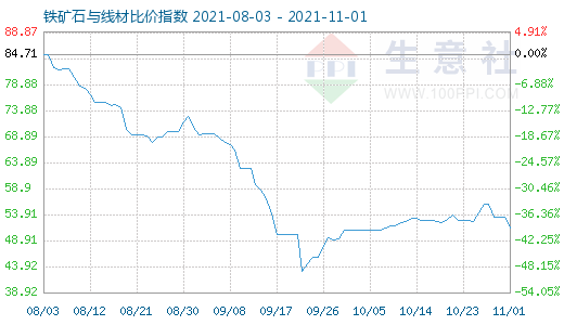 11月1日鐵礦石與線材比價指數圖