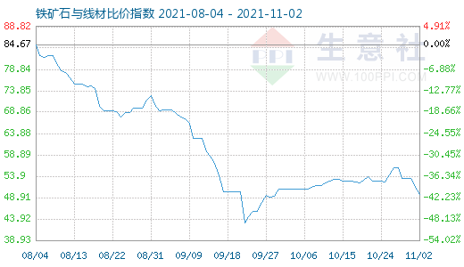 11月2日鐵礦石與線材比價指數圖