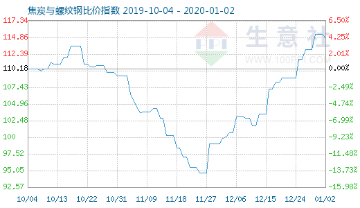 1月2日焦炭與螺紋鋼比價指數圖