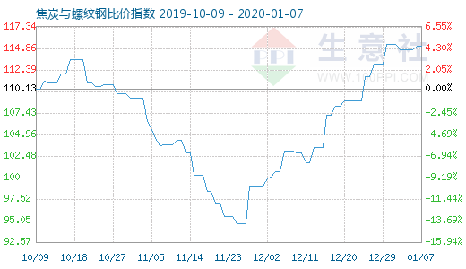 1月7日焦炭與螺紋鋼比價指數圖