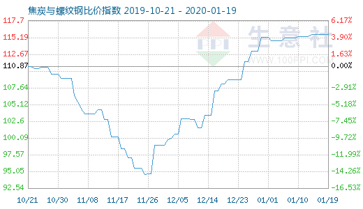 1月19日焦炭與螺紋鋼比價指數圖