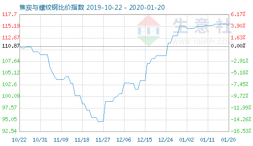 1月20日焦炭與螺紋鋼比價指數圖