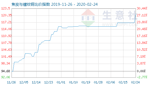2月24日焦炭與螺紋鋼比價指數圖