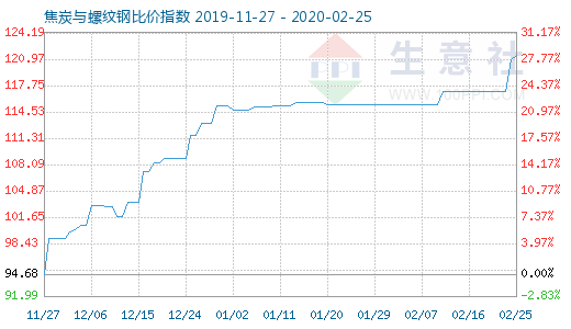2月25日焦炭與螺紋鋼比價(jià)指數(shù)圖