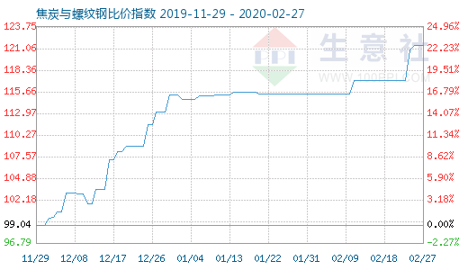 2月27日焦炭與螺紋鋼比價指數圖