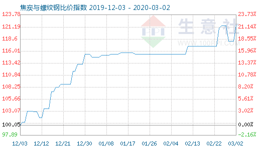 3月2日焦炭與螺紋鋼比價指數圖