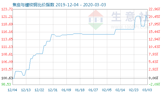 3月3日焦炭與螺紋鋼比價指數圖