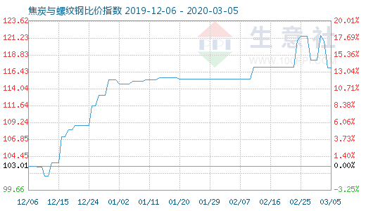 3月5日焦炭與螺紋鋼比價指數(shù)圖